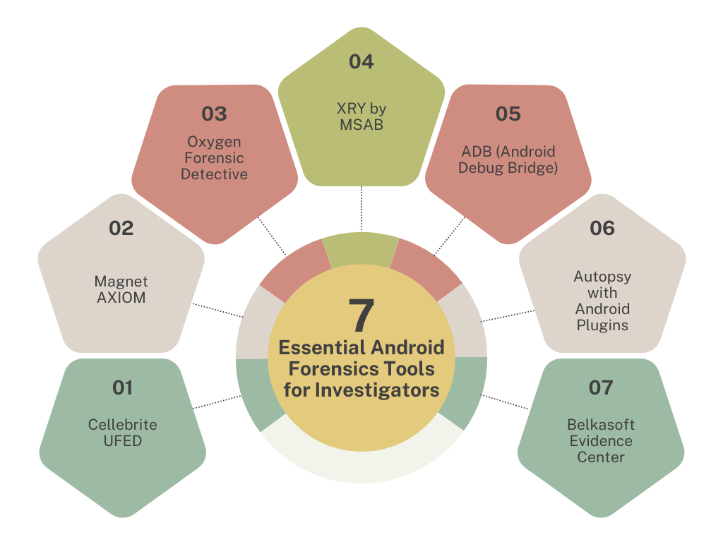 Android Forensics
