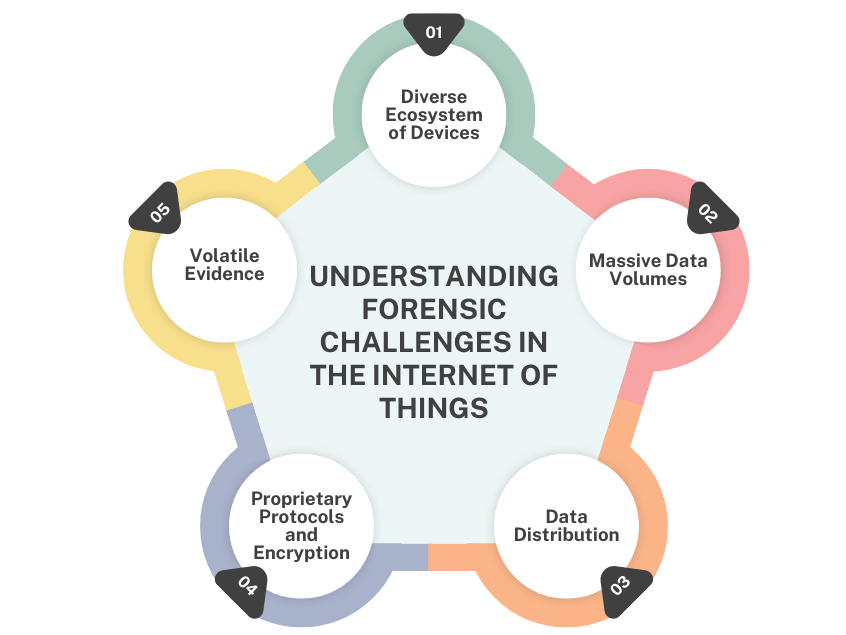 Forensic Challenges in the Internet of Things