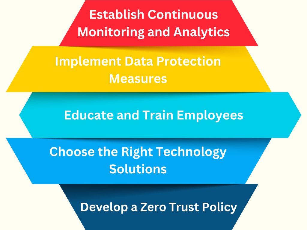 Zero Trust Architecture