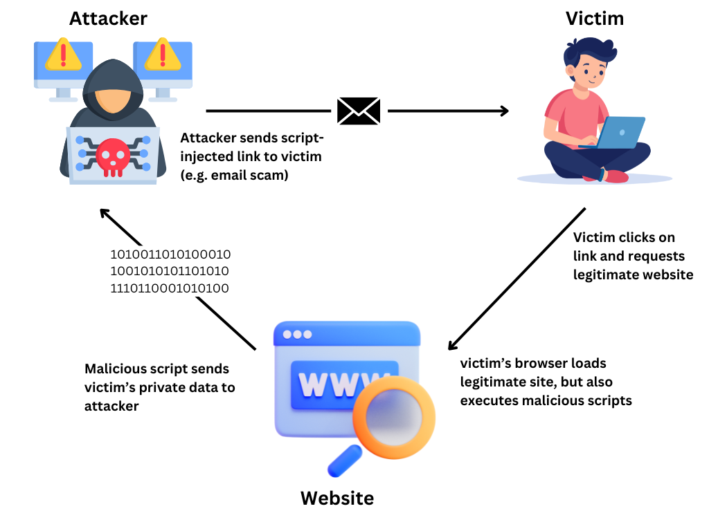 How Does Cross-Site Scripting (XSS) Work?