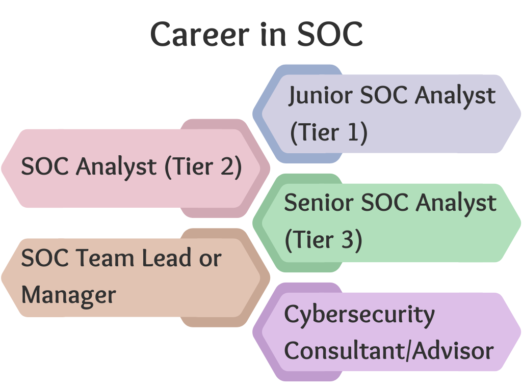 SOC Analysis, SOC Analysts