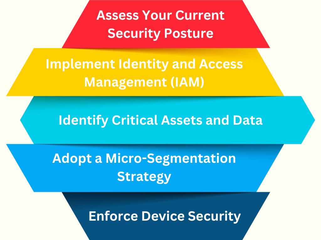 Zero Trust Architecture