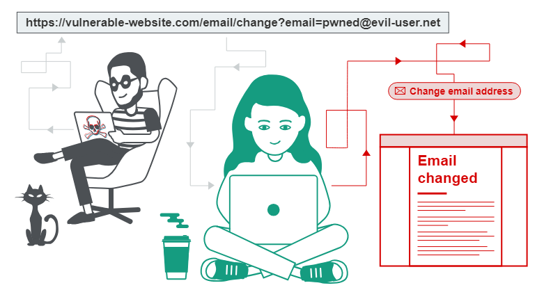 Cross-Site Request Forgery CSRF