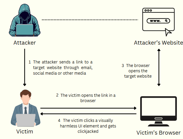 How Clickjacking Works