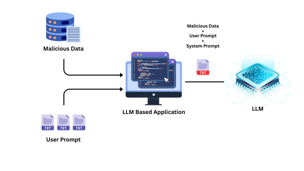 LLM Prompt Injection, LLM vulnerabilities
