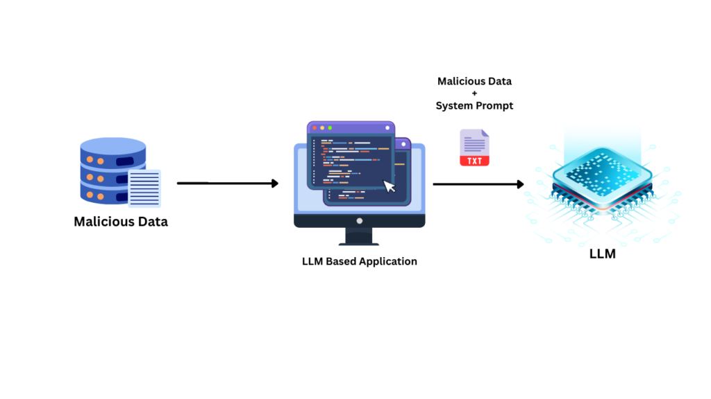 LLM vulnerabilities, LLM Prompt Injection